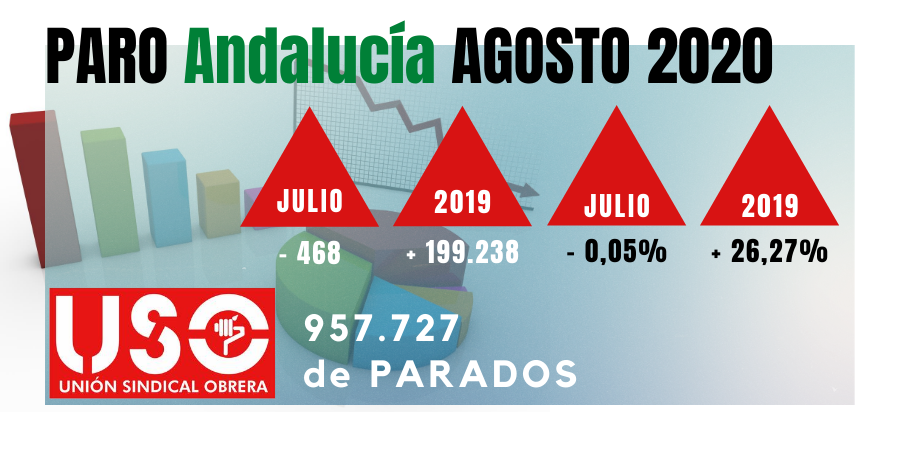 Paro de agosto: Andalucía acaba su estación talismán para el empleo sin coger aire para el otoño
