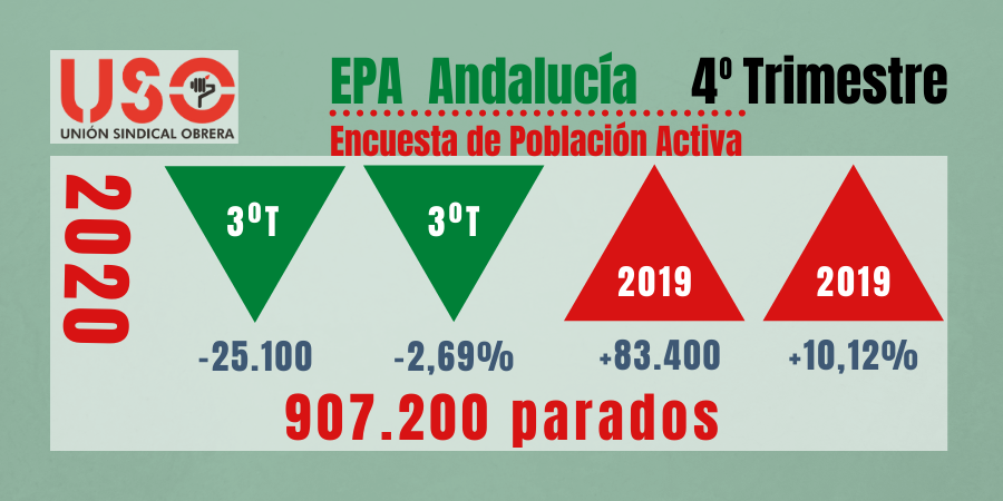 EPA 2020: el último trimestre parchea, no arregla, el batacazo de desempleo covid en Andalucía