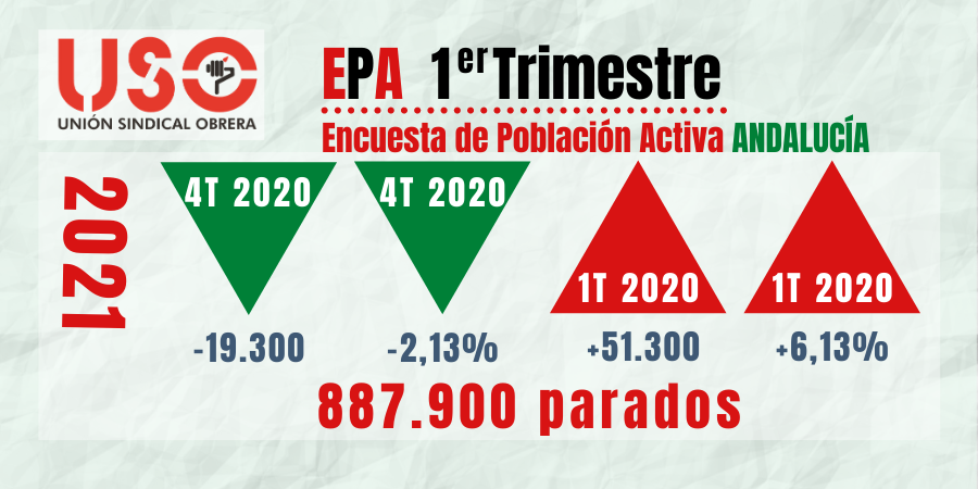 Baja el paro en Andalucía por la salida del mercado laboral de decenas de miles de activos