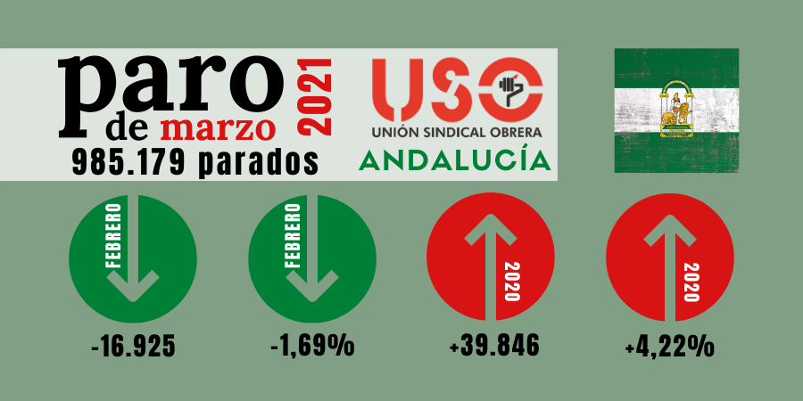 El paro en Andalucía baja en marzo por el turismo interior