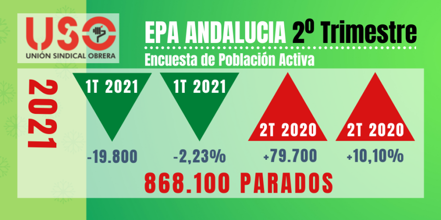 Andalucía lidera la creación de empleo con casi 80.000 parados más
