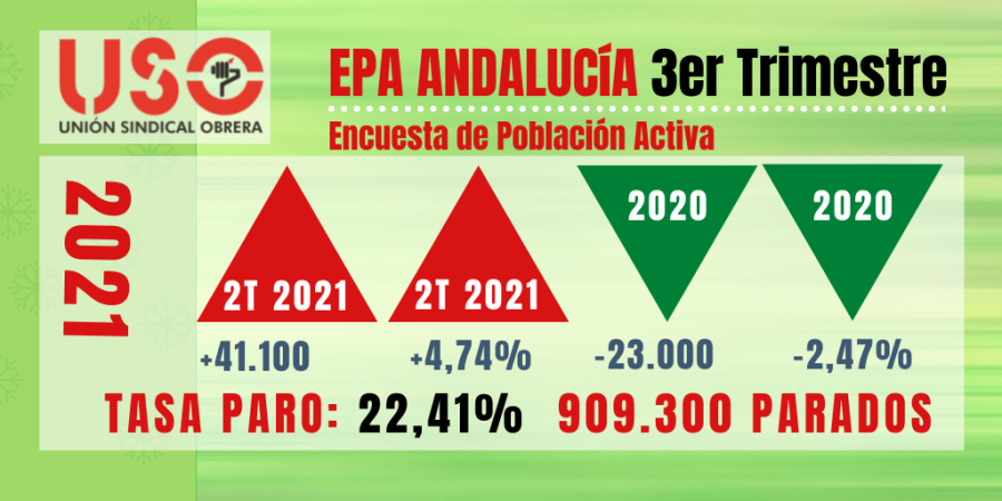 EPA Andalucía. Mujeres y jóvenes, los más perjudicados en el empleo