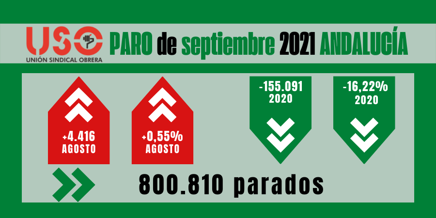 Sube el paro septiembre en Andalucía y crece la bolsa de exclusión social