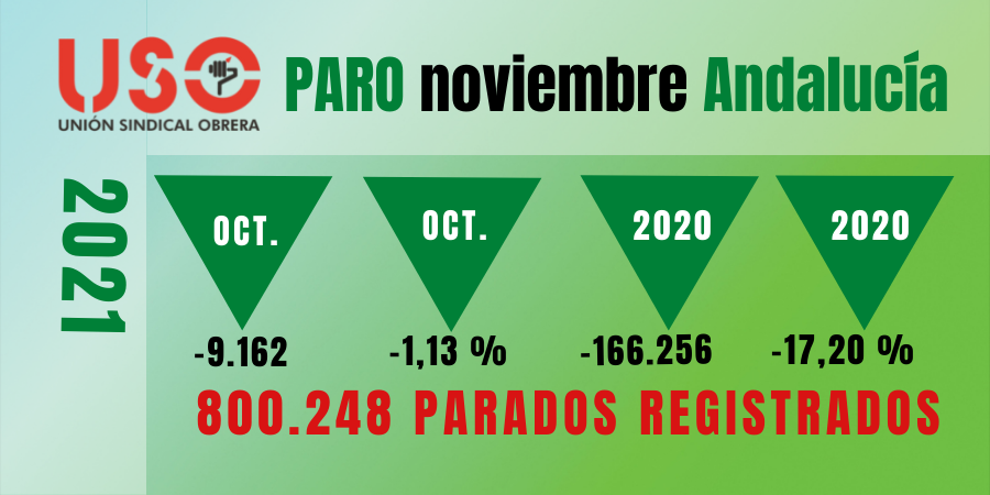 Sindicato USO-Andalucía. La temporalidad hace caer el paro en Andalucía en 9.162 personas