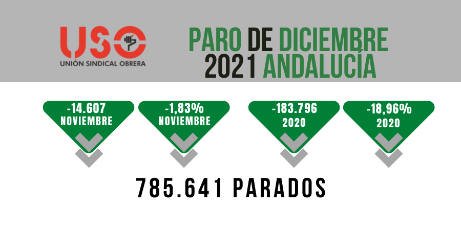 Sindicato USO-Andalucía. Mujeres e industria, al margen del descenso del paro en Andalucía