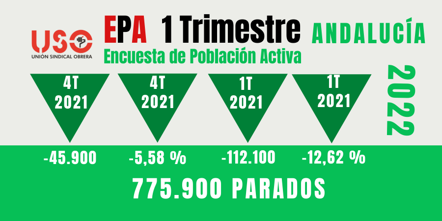 EPA: la industria y las mujeres, castigadas por el paro en Andalucía
