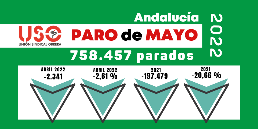 20.341 desempleados menos en Andalucía pero el paro femenino en el 59,91 %